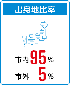 出身地比率　市内95％　市外5％