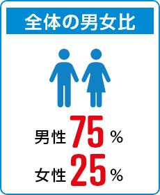 全体の男女比　　男性75%　女性25%