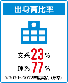 出身高比率　文系23％　理系77％　※2020～2022年度実績（新卒）