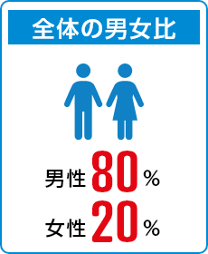 全体の男女比　男性80%　助成20%