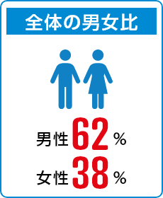 全体の男女比　　男性62%　女性38%