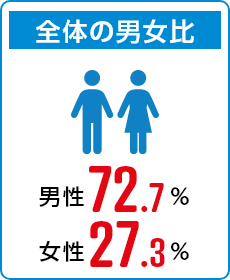 全体の男女比　男性72.7％　女性27.3％