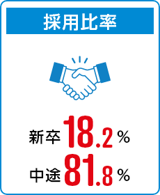 採用比率　新卒18.2％　中途81.8％