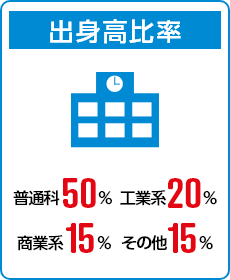 出身高比率　普通科50％　工業系20％　商業系15％　その他15％