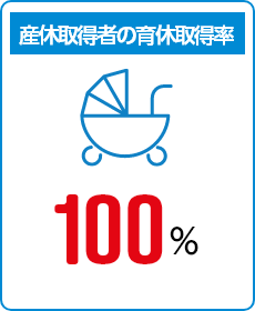 産休取得者の育休取得率 100%