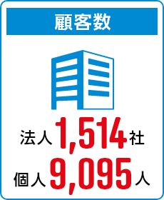 顧客数　法人1,514社　個人9,095人