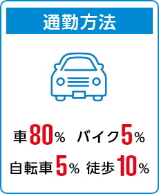 通勤方法 車80％　バイク5％　自転車5％　徒歩10％